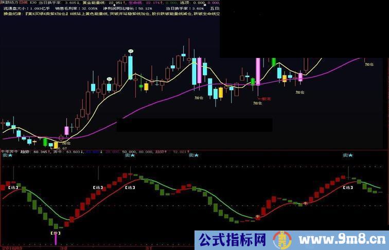 大智慧牛年奔牛指标完整板（副图源码贴图）