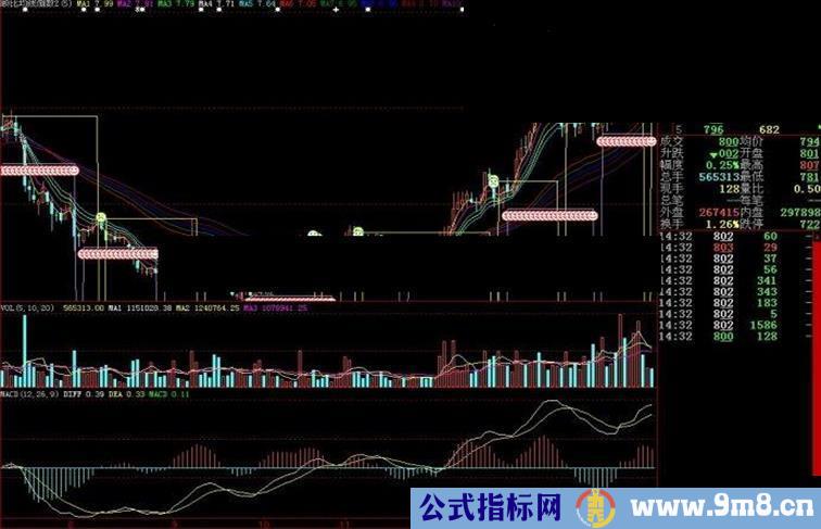 大智慧顾比均线和顾比倒数合并主图指标