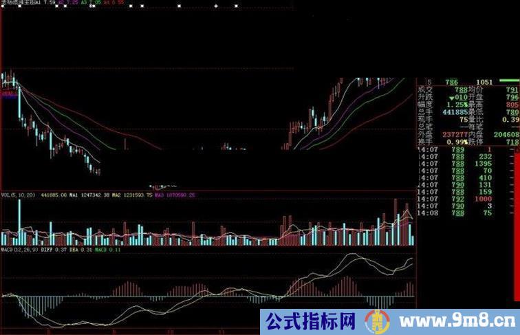 大智慧老杨追涨主图源码