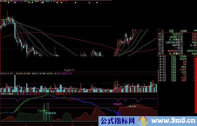 大智慧预警系统副图源码