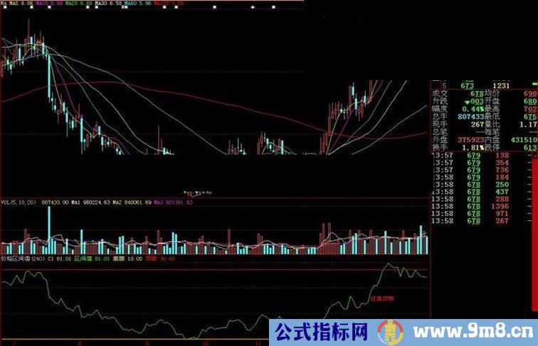 大智慧价格区间值副图源码