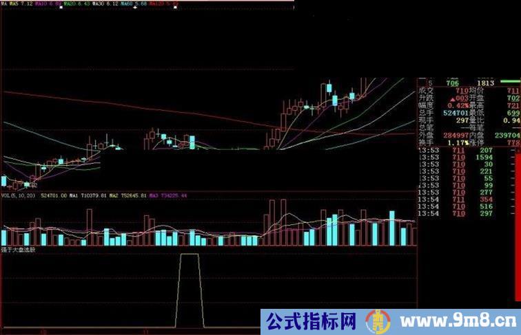 大智慧强于大盘选股源码副图