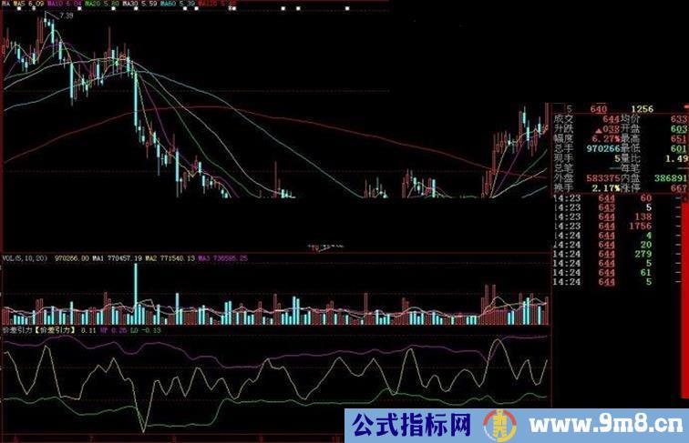 大智慧价差引力副图源码