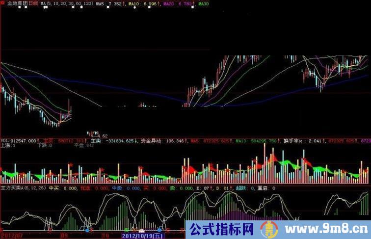 大智慧主力买卖A副图指标