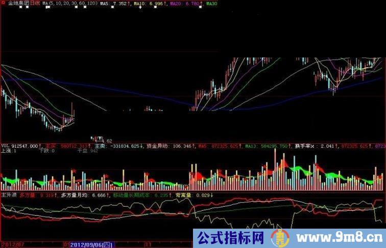 大智慧主升浪行情分析系统副图指标