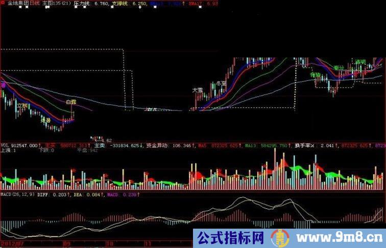 智慧主图135主图指标