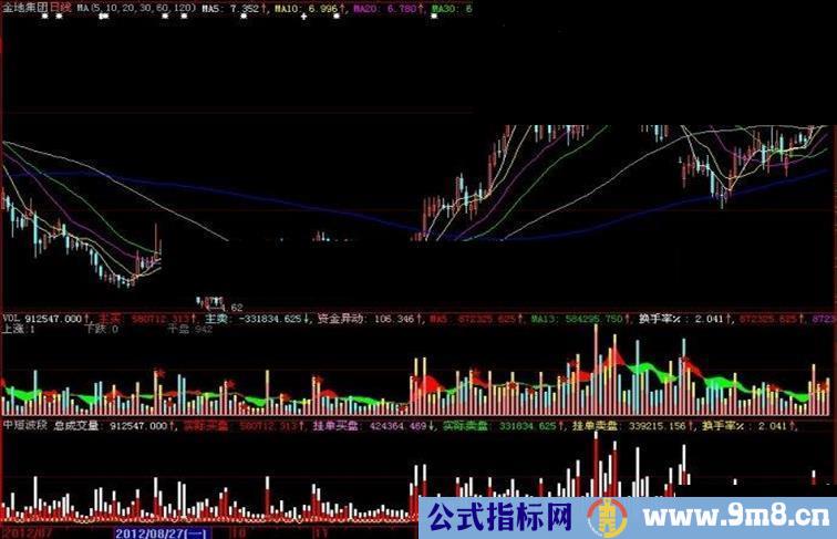 大智慧中短波段副图指标