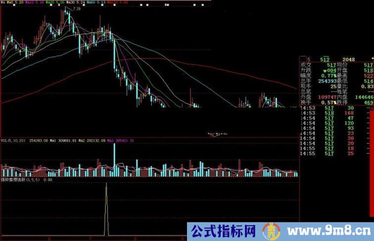 大智慧强势整理选股源码副图