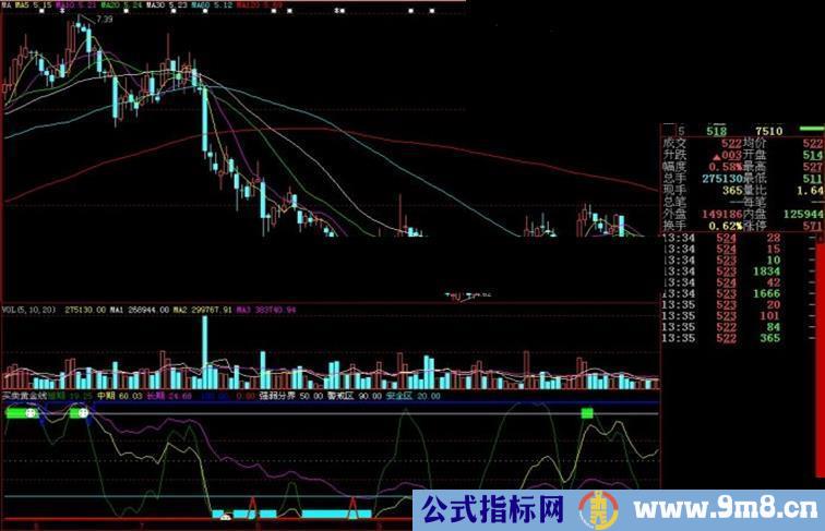 大智慧买卖黄金线副图源码