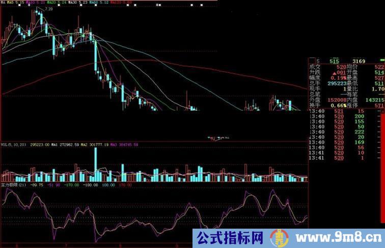 大智慧主力极限副图源码