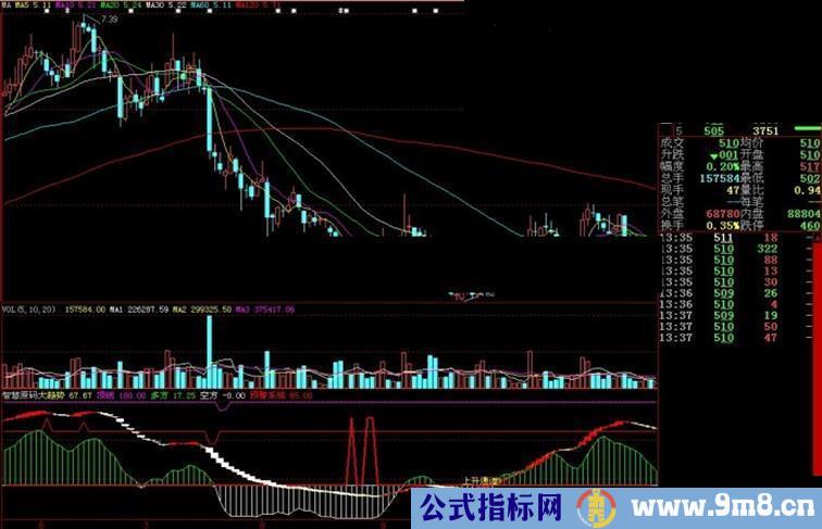 大智慧原码副图