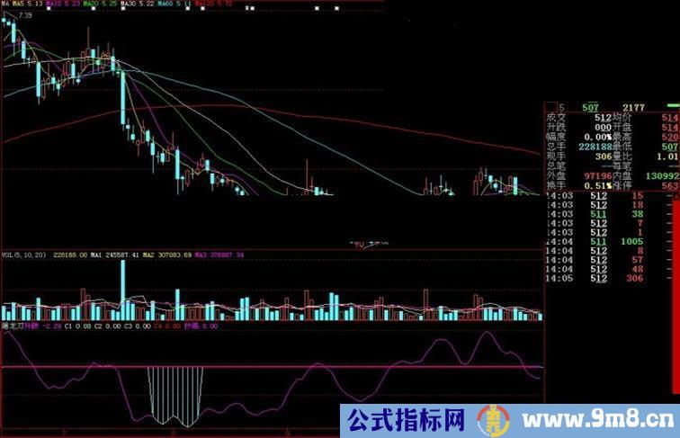 大智慧屠龙刀副图源码