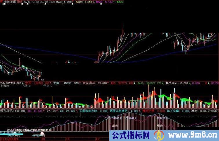 大智慧云飞副图指标