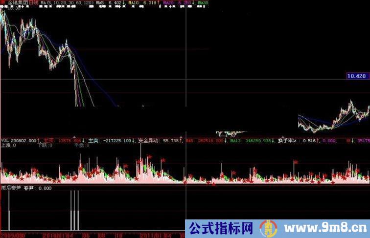 大智慧雨后春笋副图指标