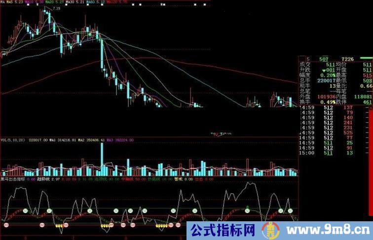 大智慧黑马出击指标副图源码