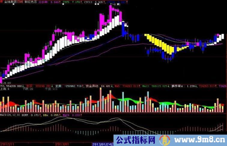 大智慧新红色恋人主图指标