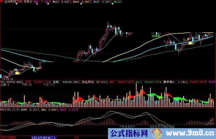 大智慧老鼠仓主图指标