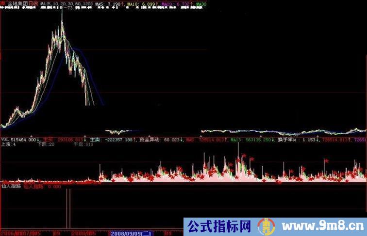 大智慧仙人指路副图指标