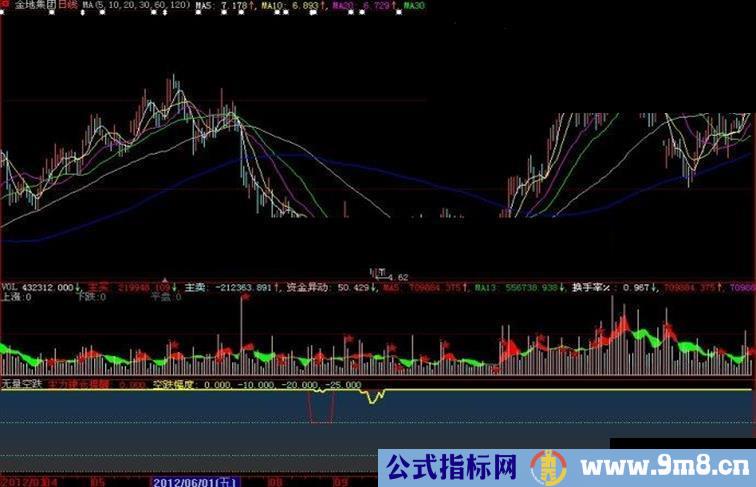 大智慧无量空跌副图指标