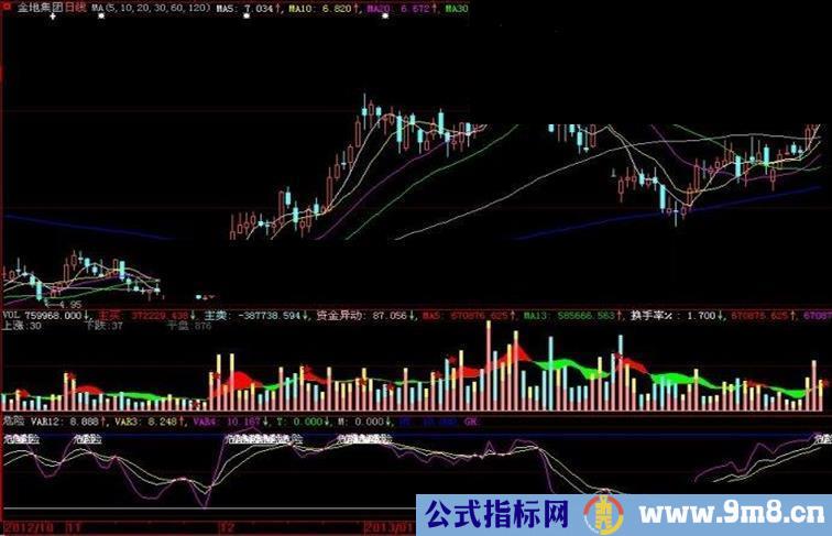 大智慧危险提示副图指标