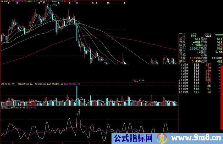 大智慧通四主力换手副图源码