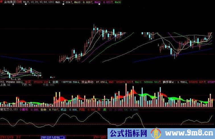 大智慧屠龙刀副图指标