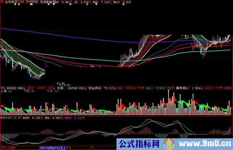 大智慧天河彩虹主图指标