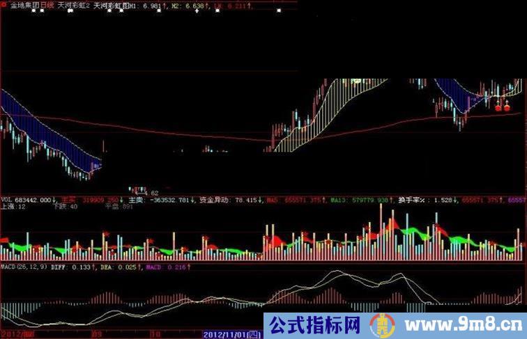 大智慧天河彩虹2号主图指标