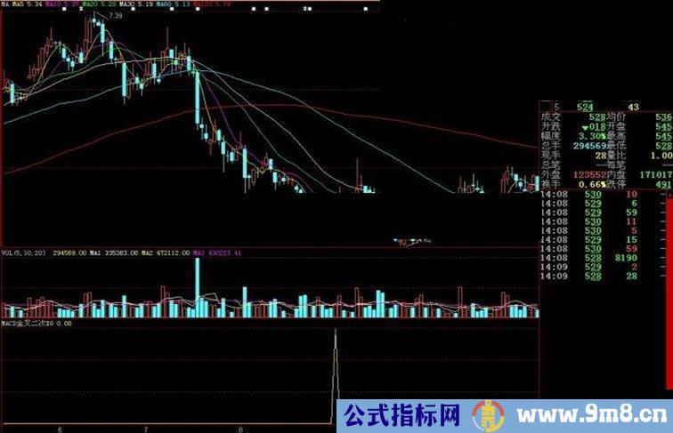 大智慧MACD金叉二次翻身向上副图源码