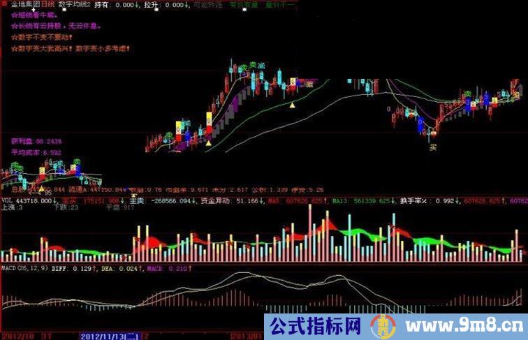 大智慧数字均线主图指标