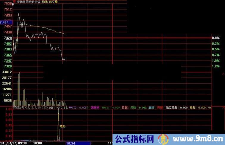 大智慧实战分时副图指标