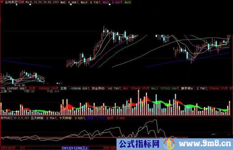 大智慧胜利逃亡副图指标