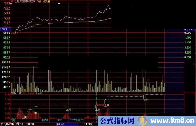 大智慧神兵分时副图指标