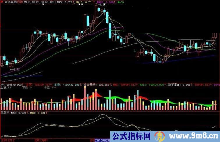 大智慧三叉八副图指标