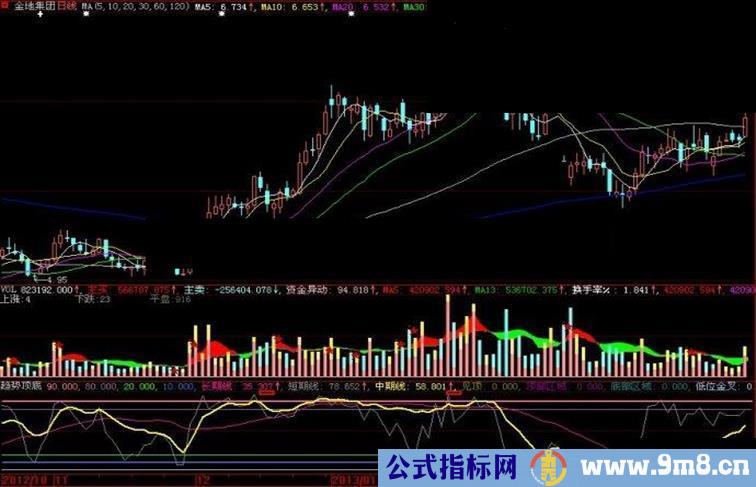 大智慧趋势顶底副图指标