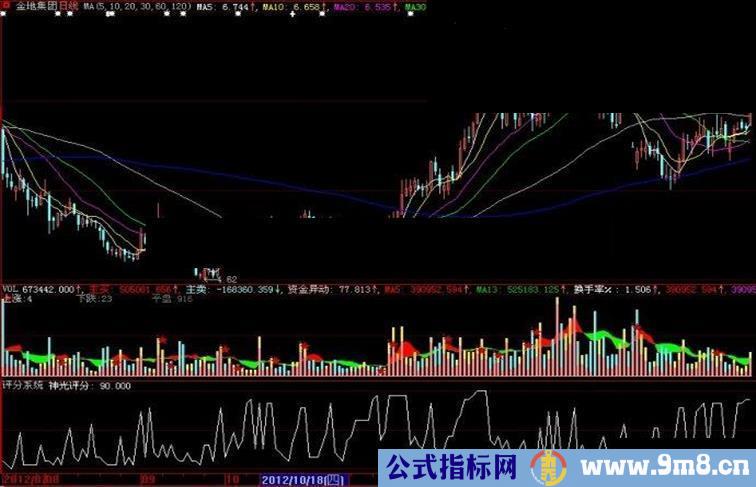 大智慧评分系统副图指标