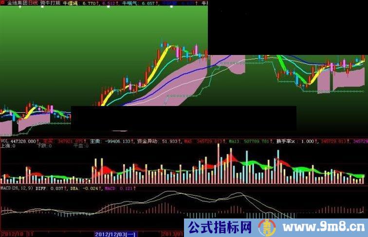 大智慧骑牛打熊主图指标