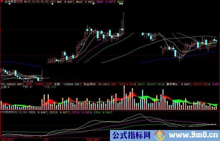 大智慧CYC成本均线副图指标