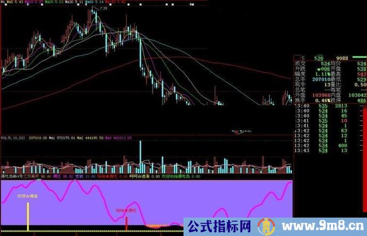 大智慧通吃岛新4号副图源码