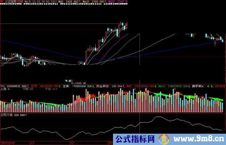 大智慧立阳大盘副图指标