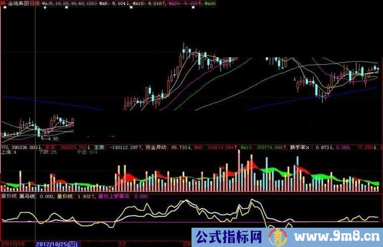 大智慧量价线副图指标