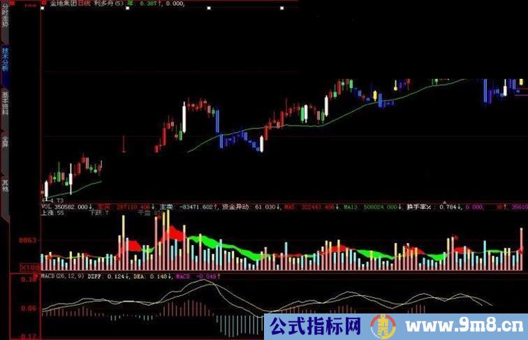 大智慧利多方舟3主图指标