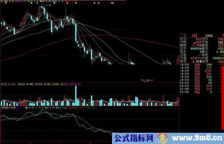 大智慧均线阻力支撑副图源码