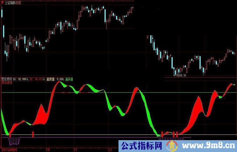 大智慧短仓波动指标副图贴图