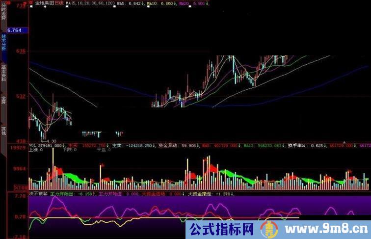 大智慧决不被套副图指标