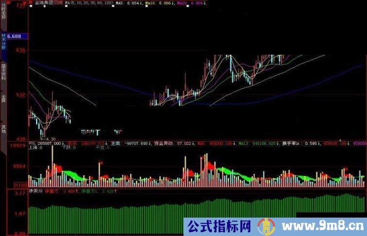 大智慧净卖3D副图指标