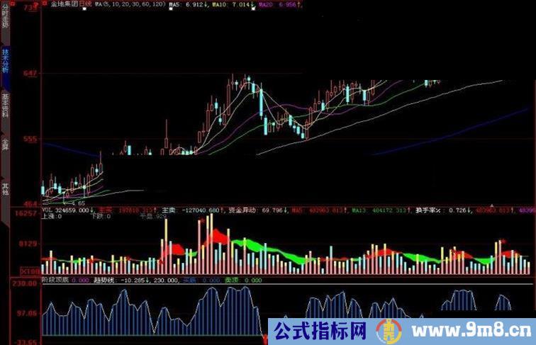 大智慧阶段顶底副图指标