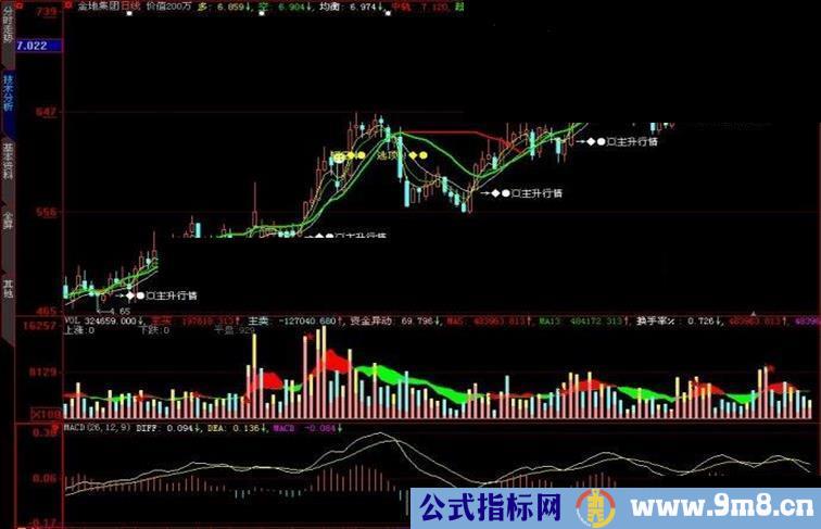 大智慧价值200万主图指标