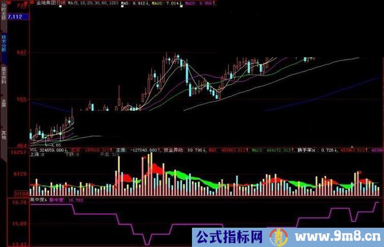 大智慧集中度A副图2个指标