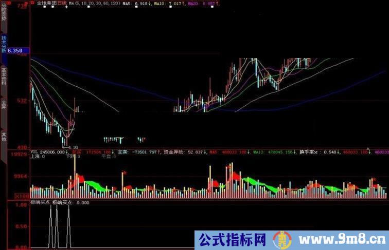 大智慧极端买点副图指标